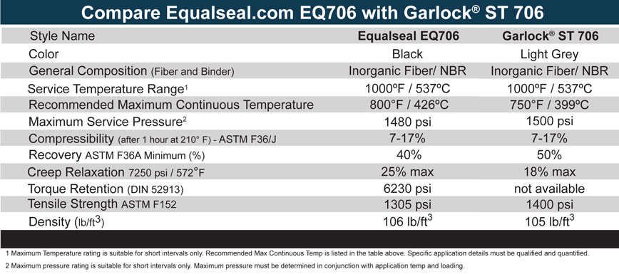 Equalseal EQ 706 material specs